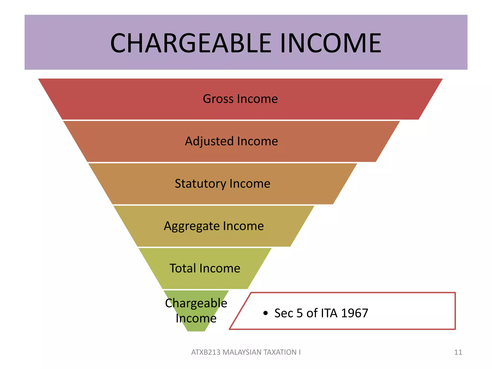 CHARGEABLE INCOME
Gross Income
Adjusted Income
Statutory Income
Aggregate Income
Total Income
• Sec 5 of ITA 1967
Chargeable
Income
11ATXB213 MALAYSIAN TAXATION I
 