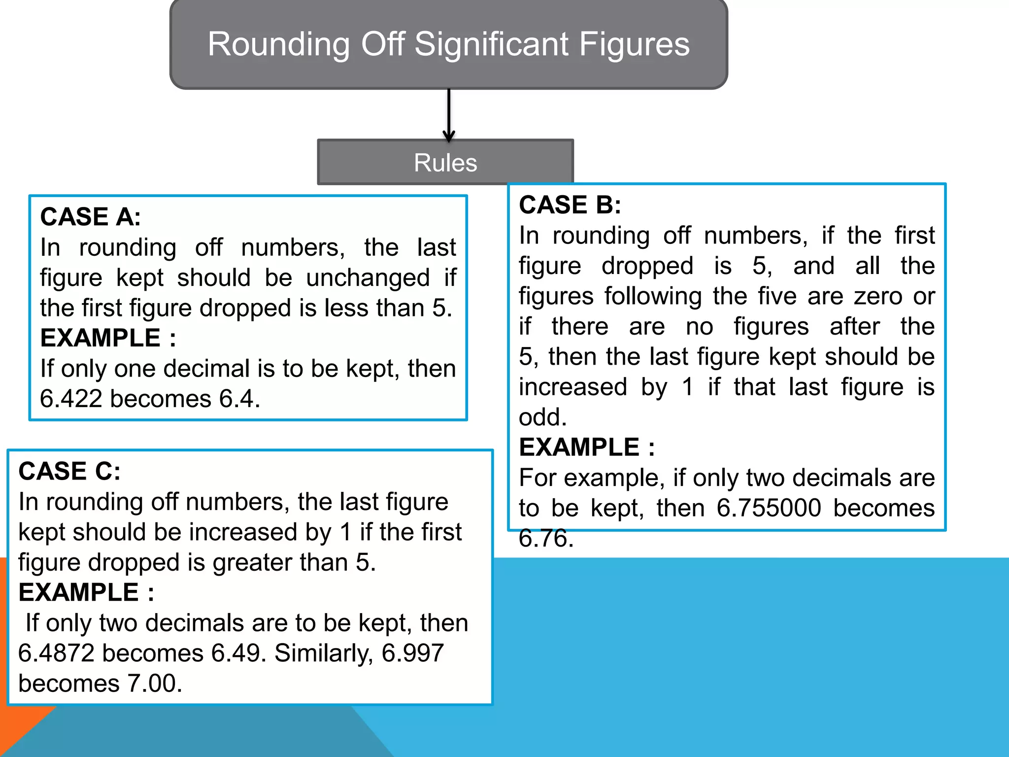Rounding Off Significant Figures
Rules
CASE A:
In rounding off numbers, the last
figure kept should be unchanged if
the first figure dropped is less than 5.
EXAMPLE :
If only one decimal is to be kept, then
6.422 becomes 6.4.
CASE C:
In rounding off numbers, the last figure
kept should be increased by 1 if the first
figure dropped is greater than 5.
EXAMPLE :
If only two decimals are to be kept, then
6.4872 becomes 6.49. Similarly, 6.997
becomes 7.00.
CASE B:
In rounding off numbers, if the first
figure dropped is 5, and all the
figures following the five are zero or
if there are no figures after the
5, then the last figure kept should be
increased by 1 if that last figure is
odd.
EXAMPLE :
For example, if only two decimals are
to be kept, then 6.755000 becomes
6.76.
 