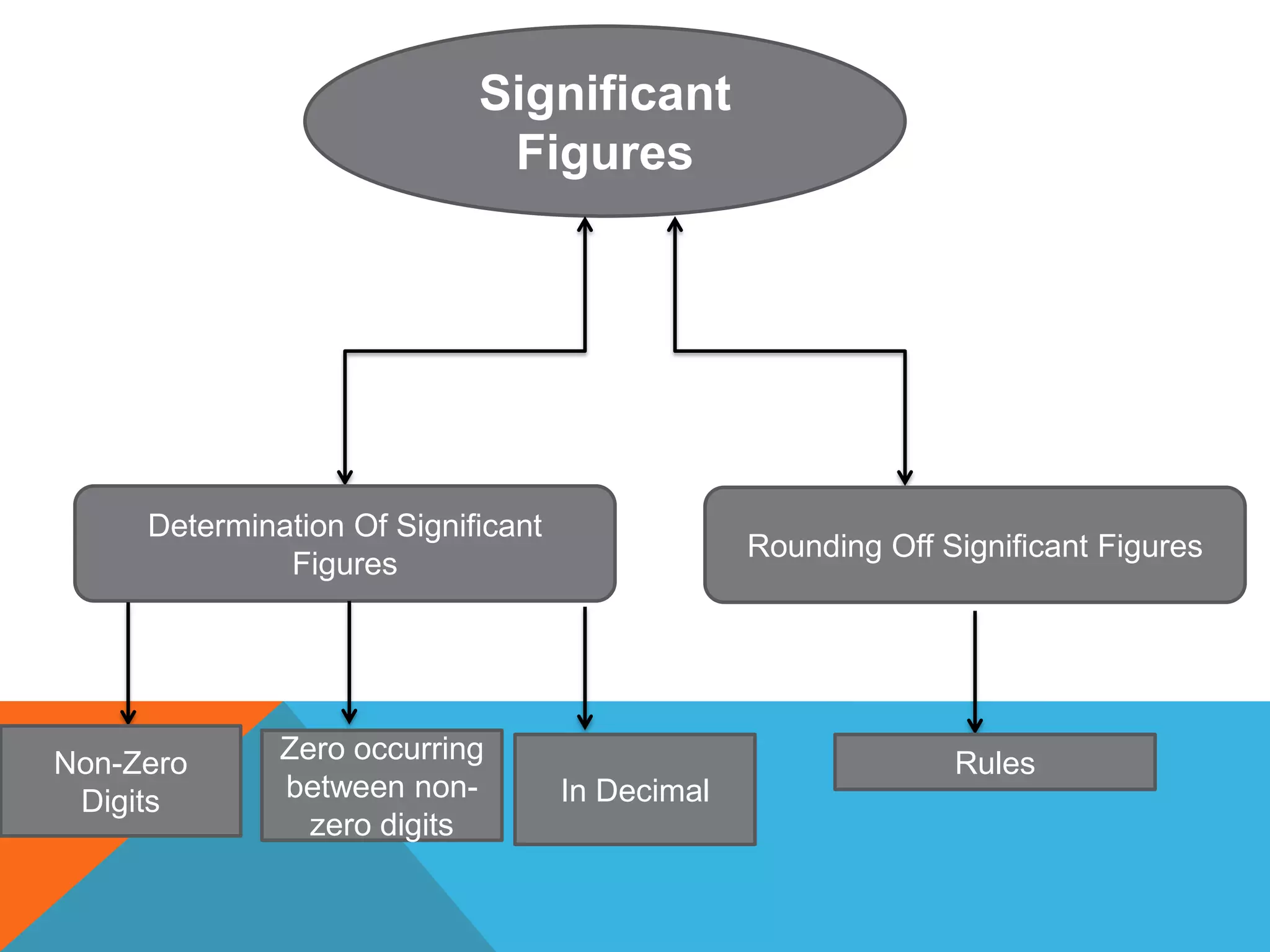Significant
Figures
Determination Of Significant
Figures
Rounding Off Significant Figures
Non-Zero
Digits
Zero occurring
between non-
zero digits
In Decimal
Rules
 