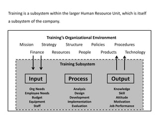 Training is a subsystem within the larger Human Resource Unit, which is itself
a subsystem of the company.
Input Process Output
Training’s Organizational Environment
Mission Strategy Structure Policies Procedures
Finance Resources People Products Technology
Training Subsystem
Org Needs
Employee Needs
Budget
Equipment
Staff
Analysis
Design
Development
Implementation
Evaluation
Knowledge
Skill
Attitude
Motivation
Job Performance
 