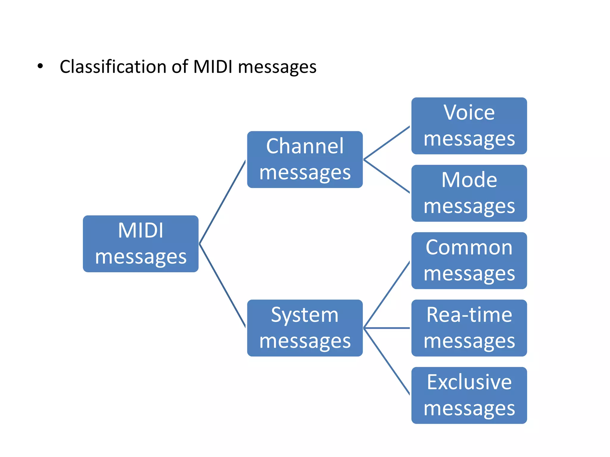 • Classification of MIDI messages
MIDI
messages
Channel
messages
Voice
messages
Mode
messages
System
messages
Common
messages
Rea-time
messages
Exclusive
messages
 