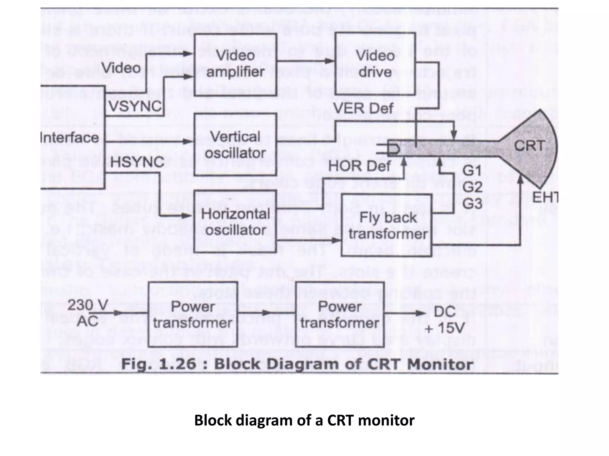 Block diagram of a CRT monitor
 