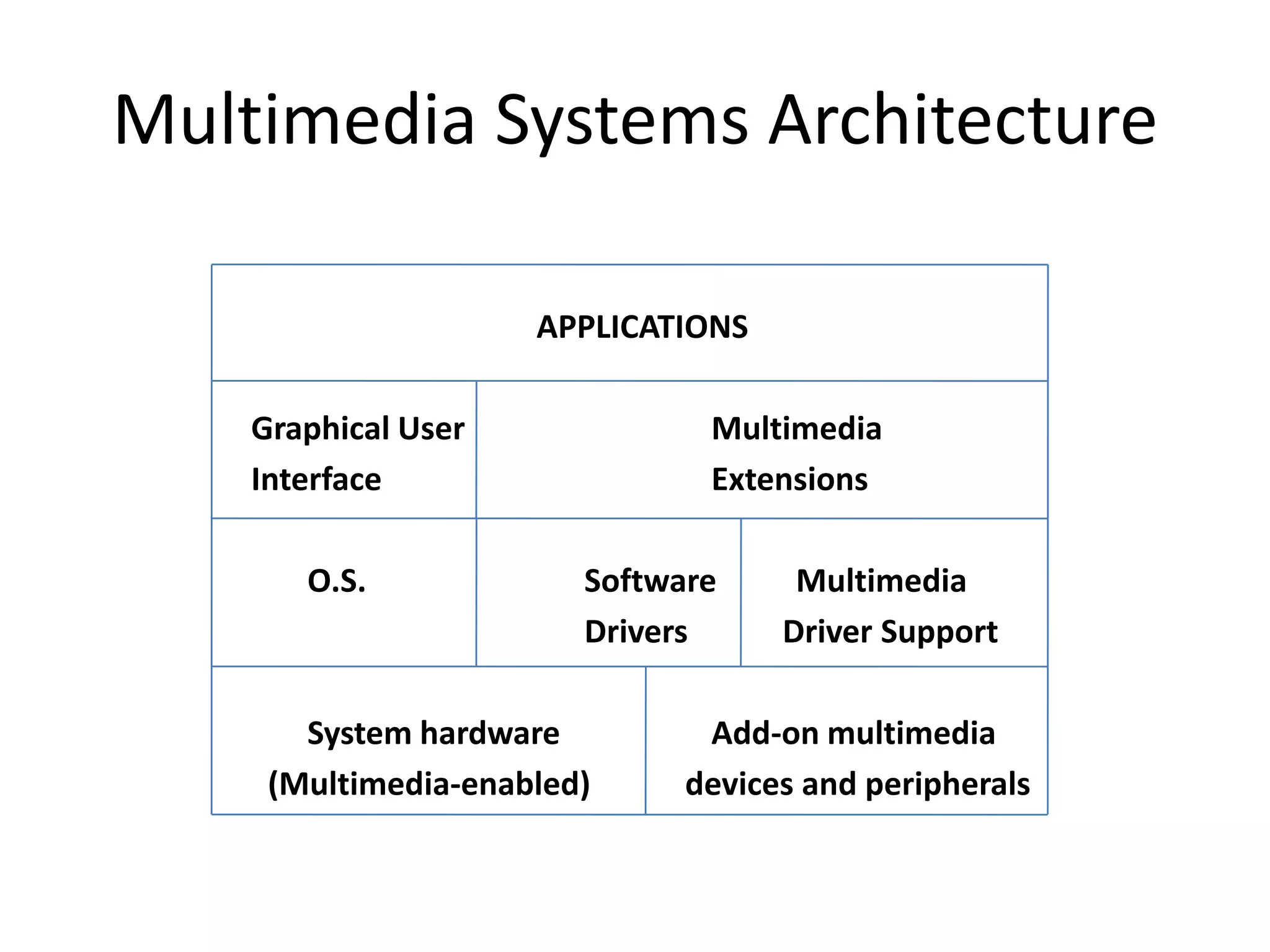 Multimedia Systems Architecture
APPLICATIONS
Graphical User Multimedia
Interface Extensions
O.S. Software Multimedia
Drivers Driver Support
System hardware Add-on multimedia
(Multimedia-enabled) devices and peripherals
 