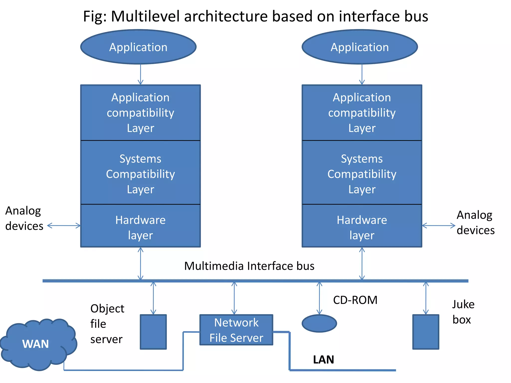 Fig: Multilevel architecture based on interface bus
Application Application
Application
compatibility
Layer
Systems
Compatibility
Layer
Hardware
layer
Application
compatibility
Layer
Systems
Compatibility
Layer
Hardware
layer
Network
File Server
Analog
devices
Analog
devices
Multimedia Interface bus
Object
file
serverWAN
CD-ROM
LAN
Juke
box
 