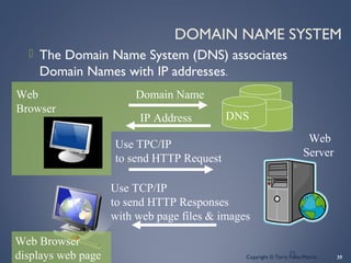 DOMAIN NAME SYSTEM
 The Domain Name System (DNS) associates
Domain Names with IP addresses.
35
35
Domain Name
IP Address
Use TPC/IP
to send HTTP Request
Web
Server
Use TCP/IP
to send HTTP Responses
with web page files & images
Web
Browser
Web Browser
displays web page
DNS
Copyright © Terry Felke-Morris
 