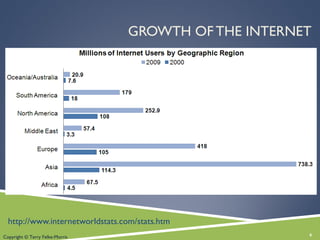GROWTH OF THE INTERNET
http://www.internetworldstats.com/stats.htm
6Copyright © Terry Felke-Morris
 