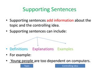 Supporting Sentences
• Supporting sentences add information about the
topic and the controlling idea.
• Supporting sentences can include:
• Definitions Explanations Examples
• For example:
• Young people are too dependent on computers.
Topic Controlling idea
 