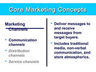 Core Marketing ConceptsCore Marketing Concepts
Marketing
Channels
 Communication
channels
 Distribution
channels
 Service channels
 Deliver messages to
and receive
messages from
target buyers.
 Includes traditional
media, non-verbal
communication, and
store atmospherics.
 