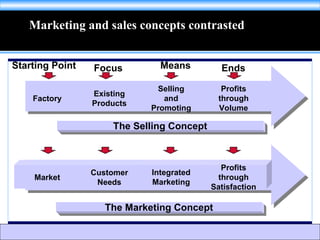 To accompany A Framework for Slide 27 in
©2003 Prentice Hall, Inc.
Marketing and sales concepts contrastedMarketing and sales concepts contrasted
Factory
Existing
Products
Selling
and
Promoting
Profits
through
Volume
Market
Customer
Needs
Integrated
Marketing
Profits
through
Satisfaction
The Selling ConceptThe Selling Concept
The Marketing ConceptThe Marketing Concept
Starting Point Focus Means Ends
 