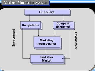 To accompany A Framework for Slide 28 in
©2003 Prentice Hall, Inc.
Modern Marketing SystemModern Marketing SystemModern Marketing SystemModern Marketing System
SuppliersSuppliers
End User
Market
End User
Market
Marketing
Intermediaries
Marketing
Intermediaries
CompetitorsCompetitors Company
(Marketer)
Company
(Marketer)
Environment
Environment
 