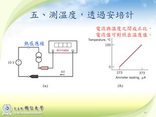 84
五、測溫度，透過安培計
熱感應線
電流與溫度之間成正比，
電流值可對照出溫度值。
 