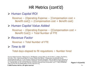 HR Metrics (cont’d)
 Human Capital ROI
Revenue − (Operating Expense − [Compensation cost +
Benefit cost]) ÷ (Compensation cost + Benefit cost)

 Human Capital Value Added
Revenue − (Operating Expense − ([Compensation cost +
Benefit Cost]) ÷ Total Number of FTE

 Revenue Factor
Revenue ÷ Total Number of FTE

 Time to fill
Total days elapsed to fill requisitions ÷ Number hired
Sources: Robert Grossman, “Measuring Up,” HR Magazine, January 2000, pp. 29–35; Peter V. Le Blanc, Paul Mulvey,
and Jude T. Rich, “Improving the Return on Human Capital: New Metrics,” Compensation and Benefits Review,
January/February 2000, pp. 13–20;Thomas E. Murphy and Sourushe Zandvakili, “Data and Metrics-Driven Approach to
Human Resource Practices: Using Customers, Employees, and Financial Metrics,” Human Resource Management 39,
no. 1 (Spring 2000), pp. 93–105; [HR Planning, Commerce Clearing House Incorporated, July 17, 1996;] SHRM/EMA
2000 Cost Per Hire and Staffing Metrics Survey; www.shrm.org.

© 2005 Prentice Hall Inc. All rights reserved.

Figure 1–5 (cont’d)
1–

 