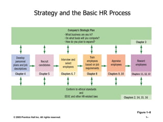 Strategy and the Basic HR Process

Figure 1–8
© 2005 Prentice Hall Inc. All rights reserved.

1–

 