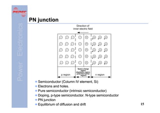 Power Electronics

PN junction
Direction of
inner electric field

- - 。 。 。

-

+

+ + +
· · ·

- - 。 。 。

-

+

- - 。 。 。

-

+

+ + +
· · ·
+ + +
· · ·

- - 。 。 。

-

+

- - 。 。 。

-

+

p region

Space charge
region
(depletion region,
potential barrier
region)

+ + +
· · ·
+ + +
· · ·
n region

Semiconductor (Column IV element, Si)
Electrons and holes.
Pure semiconductor (intrinsic semiconductor)
Doping, p-type semiconductor. N-type semiconductor
PN junction
Equilibrium of diffusion and drift

15

 