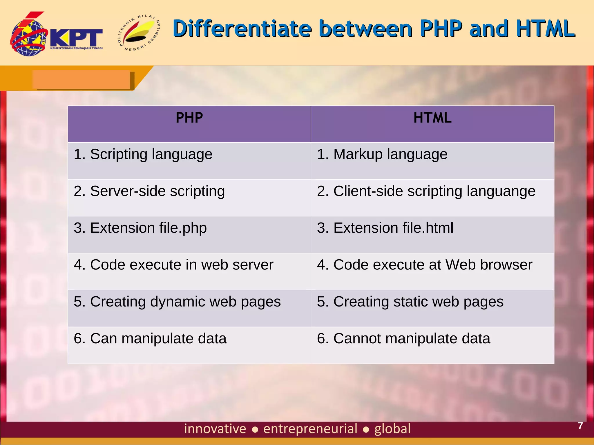 Differentiate between PHP and HTML

PHP

HTML

1. Scripting language

1. Markup language

2. Server-side scripting

2. Client-side scripting languange

3. Extension file.php

3. Extension file.html

4. Code execute in web server

4. Code execute at Web browser

5. Creating dynamic web pages

5. Creating static web pages

6. Can manipulate data

6. Cannot manipulate data

7

 