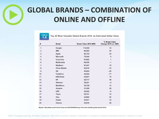 GLOBAL BRANDS – COMBINATION OF
ONLINE AND OFFLINE

©2013 Cengage Learning. All Rights Reserved. May not be scanned, copied or duplicated, or posted to a publicly accessible website, in whole or in part.

 