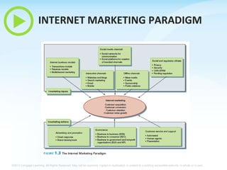 INTERNET MARKETING PARADIGM

©2013 Cengage Learning. All Rights Reserved. May not be scanned, copied or duplicated, or posted to a publicly accessible website, in whole or in part.

 
