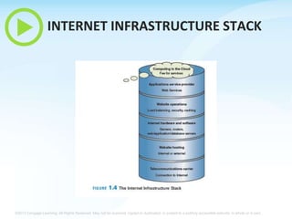 INTERNET INFRASTRUCTURE STACK

©2013 Cengage Learning. All Rights Reserved. May not be scanned, copied or duplicated, or posted to a publicly accessible website, in whole or in part.

 