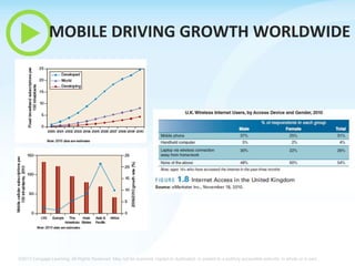 MOBILE DRIVING GROWTH WORLDWIDE

©2013 Cengage Learning. All Rights Reserved. May not be scanned, copied or duplicated, or posted to a publicly accessible website, in whole or in part.

 