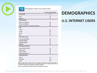 DEMOGRAPHICS
U.S. INTERNET USERS

©2013 Cengage Learning. All Rights Reserved. May not be scanned, copied or duplicated, or posted to a publicly accessible website, in whole or in part.

 