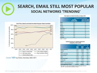 SEARCH, EMAIL STILL MOST POPULAR
SOCIAL NETWORKS ‘TRENDING’

©2013 Cengage Learning. All Rights Reserved. May not be scanned, copied or duplicated, or posted to a publicly accessible website, in whole or in part.

 