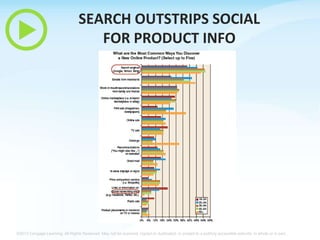 SEARCH OUTSTRIPS SOCIAL
FOR PRODUCT INFO

©2013 Cengage Learning. All Rights Reserved. May not be scanned, copied or duplicated, or posted to a publicly accessible website, in whole or in part.

 