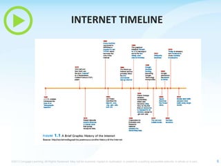 INTERNET TIMELINE

©2013 Cengage Learning. All Rights Reserved. May not be scanned, copied or duplicated, or posted to a publicly accessible website, in whole or in part.

5

 