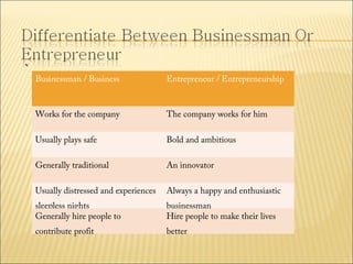 `

Businessman / Business

Entrepreneur / Entrepreneurship

Works for the company

The company works for him

Usually plays safe

Bold and ambitious

Generally traditional

An innovator

Usually distressed and experiences

Always a happy and enthusiastic

sleepless nights
Generally hire people to

businessman
Hire people to make their lives

contribute profit

better

 