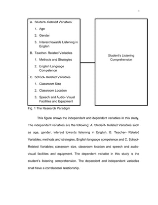 4

A. Student- Related Variables
1. Age
2. Gender
3. Interest towards Listening in
English
B. Teacher- Related Variables
1. Methods and Strategies

Student’s Listening
Comprehension

2. English Language
Competence
C. School- Related Variables
1. Classroom Size
2. Classroom Location
3. Speech and Audio- Visual
Facilities and Equipment
Fig. 1 The Research Paradigm
This figure shows the independent and dependent variables in this study.
The independent variables are the following: A. Student- Related Variables such
as age, gender, interest towards listening in English, B. Teacher- Related
Variables; methods and strategies, English language competence and C. SchoolRelated Variables; classroom size, classroom location and speech and audiovisual facilities and equipment. The dependent variable in this study is the
student’s listening comprehension. The dependent and independent variables
shall have a correlational relationship.

 