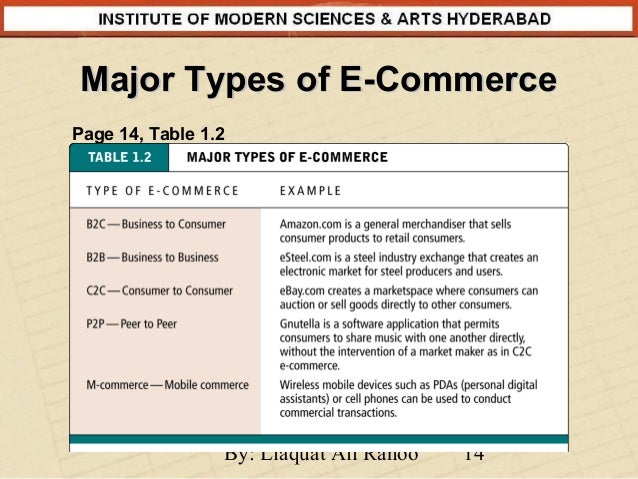 What is Ecommerce And its Types