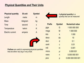 Physical Quantities and Their Units
Physical quantity

SI unit

Symbol

Length

metre

m

Mass

kilogram

kg

Time

second

s

Temperature

kelvin

K

ampere

A

A physical quantity is a
quantity that can be measured

Numerical value

giga

G

1 000 000 000

mega

M

1 000 000

kilo

k

1 000

da

10

deci

d

0.1

centi
Prefixes are useful in expressing physical quantities
that are either very big or very small.

Symbol

deca

Electric current

Prefix

c

0.01

mili

m

0.001

micro

µ

0.000 001

nano

n

0.000 000 001

pico

p

0.000 000 000 001

 
