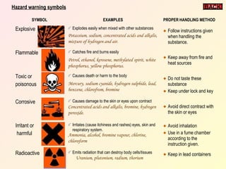 BACK

Hazard warning symbols
SYMBOL

Explosive

EXAMPLES

PROPER HANDLING METHOD

Explodes easily when mixed with other substances

Follow instructions given
when handling the
substance.

Potassium, sodium, concentrated acids and alkalis,
mixture of hydrogen and air.

Flammable

Catches fire and burns easily

Petrol, ethanol, kerosene, methylated spirit, white
phosphorus, yellow phosphorus.

Toxic or
poisonous
Corrosive

Irritant or
harmful
Radioactive

Causes death or harm to the body

Mercury, sodium cyanide, hydrogen sulphide, lead,
benzene, chlorofrom, bromine

Keep away from fire and
heat sources
Do not taste these
substance
Keep under lock and key

Causes damage to the skin or eyes upon contract

Concentrated acids and alkalis, bromine, hydrogen
peroxide.
Irritates (cause itchiness and rashes) eyes, skin and
respiratory system.

Ammonia, alcohol, bromine vapour, chlorine,
chloroform
Emits radiation that can destroy body cells/tissues

Uranium, plutonium, radium, thorium

Avoid direct contract with
the skin or eyes
Avoid inhalation
Use in a fume chamber
according to the
instruction given.
Keep in lead containers

 