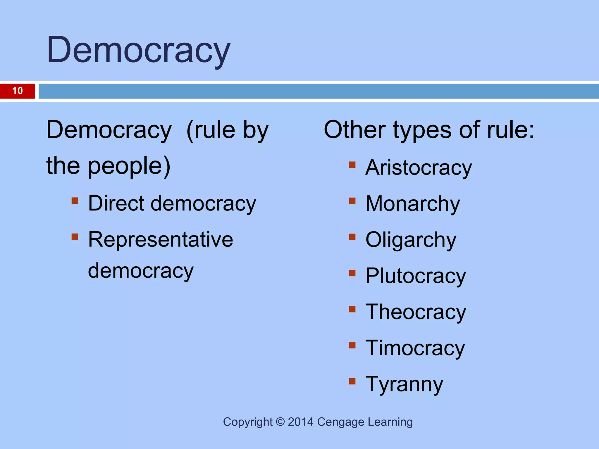 Democracy
10

Democracy (rule by
the people)

Other types of rule:
 Aristocracy

 Direct democracy

 Monarchy

 Representative
democracy

 Oligarchy
 Plutocracy
 Theocracy
 Timocracy
 Tyranny

Copyright © 2014 Cengage Learning

 