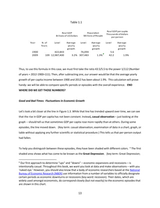 Table 1.1
Calculating Growth
Rates
Popul ation
Mi l lions of People

Rea l GDP
Bi l lions of US Dollars
Yea r

1900
2009

N. of
Yea rs

Level

422,843
109 12,987,400

Avera ge
yea rl y
growth

Level

76,094
3.2% 307,483

Avera ge
yea rl y
growth

1.3%

Rea l GDP per ca pita
Thousands of dollars
per person
Level

5.6
42.2

Avera ge
yea rl y
growth

1.9%

Thus, to use this formula in this case, we must first take the ratio 43.5/5.5 to the power 1/112 (Number
of years = 2012-1900=111). Then, after subtracting one, our answer would be that the average yearly
growth of per-capita income between 1900 and 2012 has been about 1.9%. This calculation will prove
handy: we will be able to compare specific periods or episodes with the overall experience. END
WHERE DID WE GET THOSE NUMBERS?

Good and Bad Times: Fluctuations in Economic Growth

Let’s look a bit closer at the line in Figure 1.3. While that line has trended upward over time, we can see
that the rise in GDP per capita has not been constant. Instead, casual observation – just looking at the
graph -- should tell us that sometimes GDP per capita rose more rapidly than at others. During some
episodes, the line moved down. (Key term: casual observation; examination of data in a chart, graph, or
table without applying any further scientific or statistical procedure.) This tells us that per-person output
had fallen.

To help you distinguish between these episodes, they have been shaded with different colors. 6 The first
shaded area shows what has come to be known as the Great Depression. (key term: Great Depression;
6

Our first approach to determine “ups” and “downs” – economic expansions and recessions – is
intentionally casual. Throughout this book, we want you look at data and make observations – with you
‘naked eye.’ However, you should also know that a body of economic researchers based at the National
Bureau of Economic Research (NBER) use information from a number of variables to officially designate
certain periods as economic downturns or recessions (key word: recession). Their dates, which are
widely used amongst economists, do correspond closely (but not exactly) to the economic episodes that
are shown in this chart.

13

 