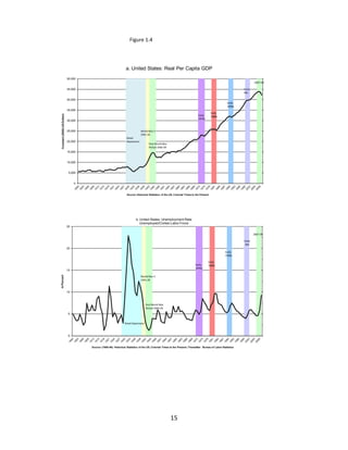 Figure 1.4
United States: GDP and
Unemployment
a. United States: Real Per Capita GDP
50,000

1
2007-09
Early
00s

45,000

0.9

40,000

0.8
Early
1990s

Constant (2005) US Dollars

35,000

0.7

30,000

25,000

20,000

Early
1980s

Early
1970s

0.6

0.5

World War II
1941-45
Great
Depression

0.4

Post World War
Period 1946-49

15,000

0.3

10,000

0.2

5,000

0.1

0

0

Source: Historical Statistics of the US, Colonial Times to the Present

b. United States: Unemployment Rate
Unemployed/Civilian Labor Force
25

1
2007-09

0.9
Early
00s
20

0.8
Early
1990s
0.7

Early
1970s

In Percent

15

Early
1980s

World War II
1941-45

0.6

0.5

10

0.4

0.3

Post World War
Period 1946-49
5

0.2
Great Depression

0.1

0

0

Source: (1900-46): Historical Statistics of the US, Colonial Times to the Present; Thereafter: Bureau of Labor Statistics

15

 