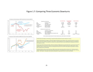Figure 1.7: Comparing Three Economic Downturns
The Recent Experience in the United States

a. Comparison of Great Depression (1929-33) with Great Contraction (2007-09)
10.0

Comparison of output levels

Top to bottom:
Output drop of 4.7%,
21 months.

5.0
0.0

-5.0

Great Contraction 2007 - 09

-10.0

Great Depression 1929 - 33

-15.0

'Top'
'Bottom'
'Top to bottom'
Duration
Recuperation Date
Duration

Pre-downturn peak
Lowest point
Fall in output, percent
Number of Months
Return of economy
Number of Months

Great Depression

Great Contraction

Q3-1929
Q3-1932
32.6%
36
1936
(approx) 48

Great Disinflation
"double dip"
Q1 1980
Q3 80 / Q1 82
2.2%/0.8%
…
Q1 1983
…

2.9
22.9
20.0
1941
(approx) 144

6.3
10.4
4.1
Q3 1987
90

4.7
9.8
5.2
Not yet
Unknown -- 72 or more

Q3-2007
Q2-2009
4.7%
21
Q4-2011
30

-20.0

Comparison of unemployment rates

Top to bottom:
Output drop of 32%,
48 months.

-25.0
-30.0
-35.0

-40.0
-10

-5

0

5

10

15

20

25

b. Comparison of Great Disinflaton (1980-82) with Great Contraction (2007-09)
10.0

'Top'
'Bottom'
'Top to bottom'
Recuperation Date
Duration

Pre-downturn unemployment
Worst unemployment
Rise in unemployment
Return of unemployment to pre-downturn level
Number of Months

Sources: Statistical Abstract, Bureau of Economic Analysis, Bureau of Labor Statistics, Haver Analytics

The table above and the figures to the left help us compare the depth and duration of economic downturns in the US. '

8.0

"Double dip"
Output drops

6.0

Great Contraction 2007 - 09
Great Disinflation 1980 - 82

4.0

2.0
0.0

The more recent Great Contraction that began in 2007 and accelerated in 2008 -09 was also a severe downturn But, it was much less severe than
the Great Depression. Over a period of 21 months, from the third quarter of 2007(‘top') through the third quarter of 2009 ('bottom'), output
dropped by under 5%. During that same period, the unemployment rate rose from 4.7% to 9.8%. While output has recuperated to its previous
levels, unemployment has remained high.

-2.0

Top to bottom:
Output drop of 4.7%,
21 months.

-4.0
-6.0

-8.0
-10.0

-10

-5

0

5

10

Clearly, the Great Depression that began in 1929 was the longest and deepest economic downturn. Over a period of 36 months, from the third
quarter of 1929 ('top') through the third quarter of 1932 ('bottom'), output dropped by over 32%. During that same period, the unemployment
rate rose from 2.9 to 22.9%. Then, output did not recuperate to pre-Depression levels until around 1936 while the unemployment rate did not
fully recuperate until 1941.

15

20

25

The Great Disinflation, which occured during the early 1980s involved multiple output drops which we ometime call a "double dip recession.".
Overall, this episode was shorter and less severe than the Great Contraction. The unemployment rate reached a higher peak than in the recent
episode -- 10%. However, more people have remained unemployed for a longer period of time in the more recent episode.

25

 