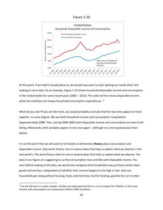 Figure 1.10
United States:
Household Disposable Income and Consumption
11000

Household disposable income

Billions of Real (2005) Dollars

Household consumption
10500

10000

9500

Data source: US Bureau of
Economic Analysis/Haver
Analytics

9000

8500

At this point, if we hadn’t already done so, we would now want to start ‘getting our hands dirty’ and
looking at some data. As an example, Figure 1.10 shows household disposable income and consumption
in the United States for some recent years (2005 – 2013). The solid red line shows disposable income
while the solid blue line shows household consumption expenditures. 15

What do you see? If you are like most, you would probably conclude that the two lines appear to move
together, to some degree. We see both household income and consumption rising before
(approximately) 2008. Then, during 2008-2009, both disposable income and consumption are seen to be
falling. Afterwards, both variables appear to rise once again – although at a more gradual pace than
before.

It is at this point that we will want to formulate an elementary theory about consumption and
disposable income. (key word: theory: one or several ideas that help us explain what we observe in the
real world ). The word theory refers to one or several ideas that help us explain what we observe. The
data in our figure are suggesting to us that consumption rises and falls with disposable income. Yet,
even before looking at the data, we would also recognize that households may purchase certain basic
goods and services, independent of whether their income happens to be high or low. How can
households get along without housing, food, and electricity, fuel for heating, gasoline for car or other
15

As we will learn in a later chapter, all data are expressed real terms, so as to adjust for inflation. In this case,
income and consumption are measured in billions 2005 US dollars.

37

 