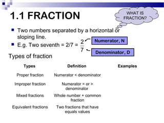 1.1 FRACTION




WHAT IS
FRACTION?

Two numbers separated by a horizontal or
sloping line.
Numerator, N
2
E.g. Two seven...