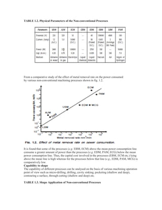 TABLE 1.2. Physical Parameters of the Non-conventional Processes

From a comparative study of the effect of metal removal rate on the power consumed
by various non-conventional machining processes shown in fig. 1.2.

It is found that some of the processes (e.g. EBM, ECM) above the mean power consumption line
consume a greater amount of power than the processes (e.g. EDM, PAM, ECG) below the mean
power consumption line. Thus, the capital cost involved in the processes (EBM, ECM etc.) lying
above the mean line is high whereas for the processes below that line (e.g., EDM, PAM, MCG) is
comparatively low.
Capability to shape
The capability of different processes can be analysed on the basis of various machining operation
point of view such as micro-drilling, drilling, cavity sinking, pocketing (shallow and deep),
contouring a surface, through cutting (shallow and deep) etc.
TABLE 1.3. Shape Application of Non-conventional Processes

 