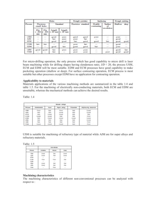 For micro-drilling operation, the only process which has good capability to micro drill is laser
beam machining while for drilling shapes having slenderness ratio, l/D < 20, the process USM,
ECM and EDM will be most suitable. EDM and ECM processes have good capability to make
pocketing operation (shallow or deep). For surface contouring operation, ECM process is most
suitable but other processes except EDM have no application for contouring operation.
Applicability to materials
Materials applications of the various machining methods are summarized in the table 1.4 and
table 1.5. For the machining of electrically non-conducting materials, both ECM and EDM are
unsuitable, whereas the mechanical methods can achieve the desired results.
Table: 1.4

USM is suitable for machining of refractory type of material while AJM are for super alloys and
refractory materials.
Table: 1.5

Machining characteristics
The machining characteristics of different non-conventional processes can be analyzed with
respect to :

 