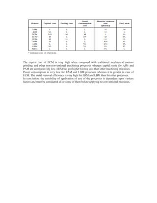 The capital cost of ECM is very high when compared with traditional mechanical contour
grinding and other non-conventional machining processes whereas capital costs for AJM and
PAM are comparatively low. EDM has got higher tooling cost than other machining processes.
Power consumption is very low for PAM and LBM processes whereas it is greater in case of
ECM. The metal removal efficiency is very high for EBM and LBM than for other processes.
In conclusion, the suitability of application of any of the processes is dependent upon various
factors and must be considered all or some of them before applying no conventional processes.

 