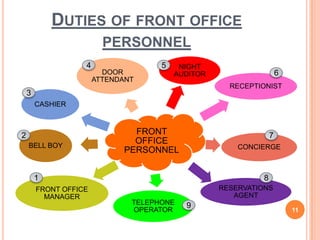DUTIES OF FRONT OFFICE
PERSONNEL
FRONT
OFFICE
PERSONNEL
CASHIER
RESERVATIONS
AGENT
NIGHT
AUDITOR
TELEPHONE
OPERATOR
CONCIERGE
RECEPTIONIST
FRONT OFFICE
MANAGER
BELL BOY
DOOR
ATTENDANT
11
1
2
3
4 5
6
7
8
9
 