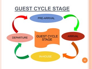 22
GUEST CYCLE STAGE
GUEST CYCLE
STAGE
PRE-ARRIVAL
ARRIVAL
IN-HOUSE
DEPARTURE
 