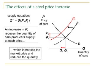 The effects of a steel price increase
Q
Quantity
of cars
P
Price
of cars S1
D
Q1
P1
An increase in Ps
reduces the quantity of
cars producers supply
at each price…
…which increases the
market price and
reduces the quantity.
P2
Q2
S2
supply equation:
( , )=s
sQ S P P
 