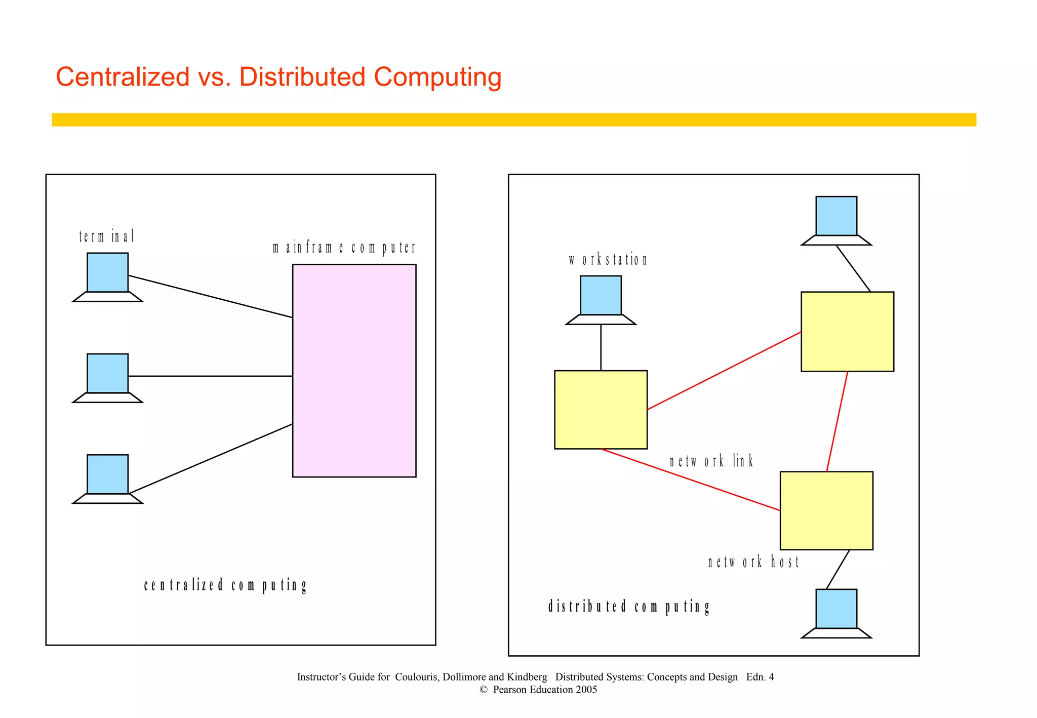 Centralized vs. Distributed Computing
Instructor’s Guide for Coulouris, Dollimore and Kindberg Distributed Systems: Concepts and Design Edn. 4
© Pearson Education 2005
m a in f r a m e c o m p u t e r
w o r k s t a t io n
n e t w o r k h o s t
n e t w o r k lin k
t e r m in a l
c e n t r a l i z e d c o m p u t i n g
d i s t r i b u t e d c o m p u t i n g
 