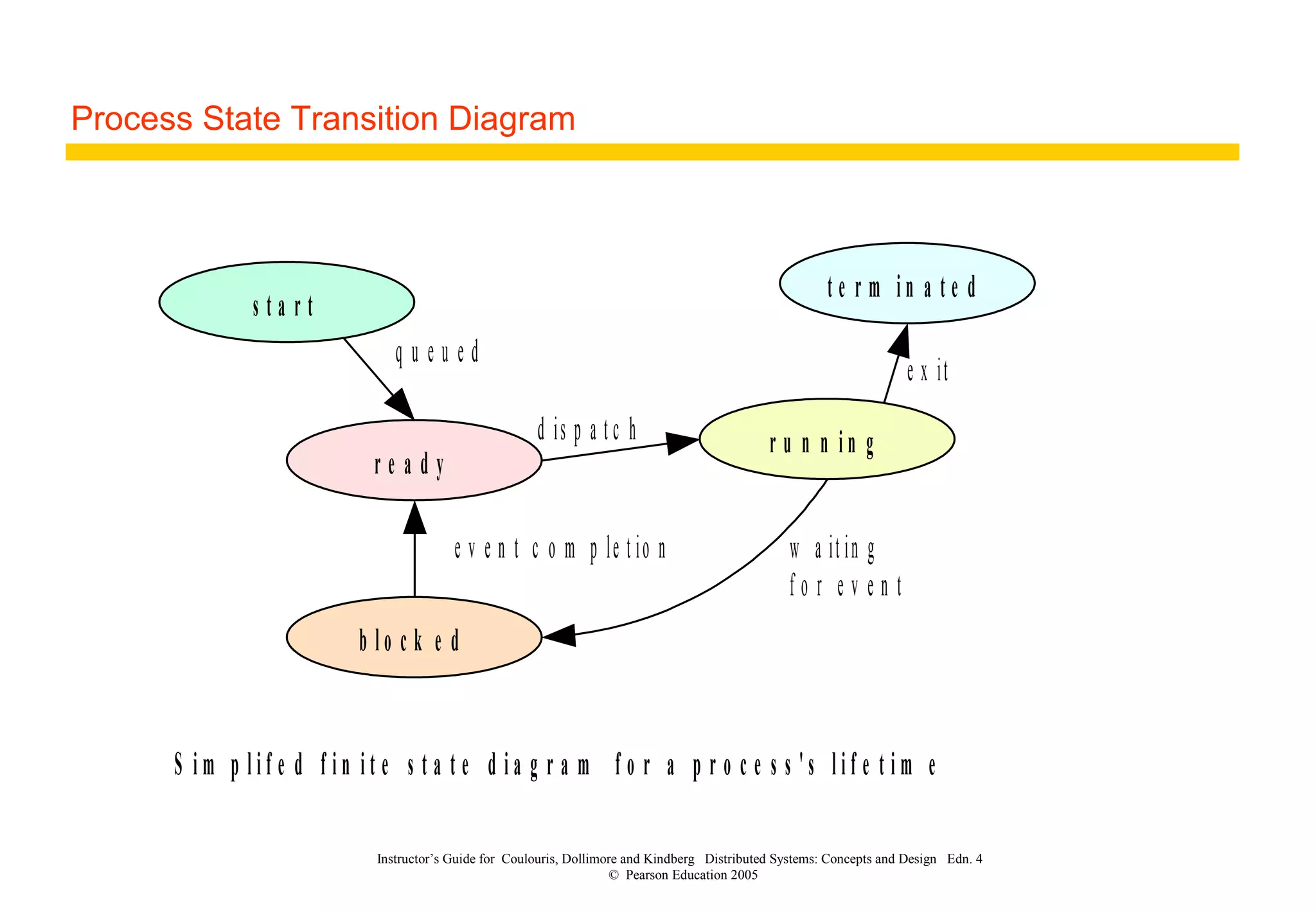 Instructor’s Guide for Coulouris, Dollimore and Kindberg Distributed Systems: Concepts and Design Edn. 4
© Pearson Education 2005
Process State Transition Diagram
S i m p l i f e d f i n i t e s t a t e d i a g r a m f o r a p r o c e s s ' s l i f e t i m e
s t a r t
r e a d y
r u n n i n g
b l o c k e d
t e r m i n a t e d
d is p a t c h
q u e u e d
e v e n t c o m p le t io n w a it in g
f o r e v e n t
e x it
 