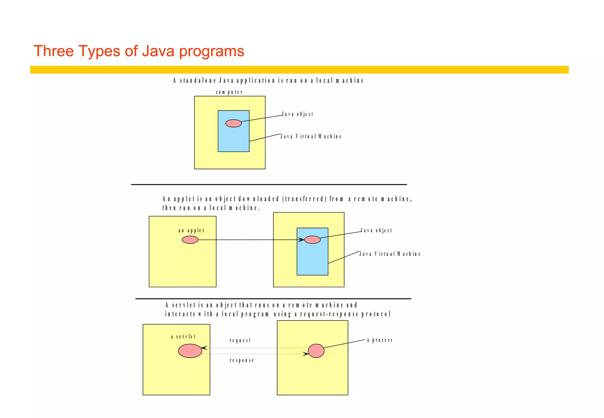 Three Types of Java programs
c o m p u t e r
J a v a o b j e c t
J a v a V i r t u a l M a c h i n e
A s t a n d a l o n e J a v a a p p l i c a t i o n i s r u n o n a l o c a l m a c h i n e
J a v a o b je c t
J a v a V i r t u a l M a c h i n e
A n a p p l e t i s a n o b j e c t d o w n l o a d e d ( t r a n s f e r r e d ) f r o m a r e m o t e m a c h i n e ,
t h e n r u n o n a l o c a l m a c h i n e .
r e q u e s t
r e s p o n s e
a s e r v l e t
a n a p p l e t
A s e r v l e t i s a n o b je c t t h a t r u n s o n a r e m o t e m a c h i n e a n d
i n t e r a c t s w i t h a l o c a l p r o g r a m u s i n g a r e q u e s t - r e s p o n s e p r o t o c o l
a p r o c e s s
 