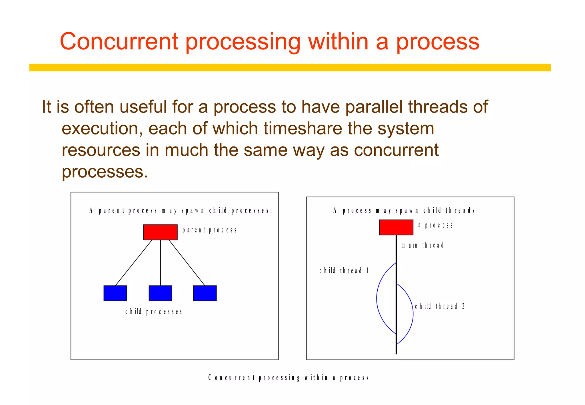 Concurrent processing within a process
It is often useful for a process to have parallel threads of
execution, each of which timeshare the system
resources in much the same way as concurrent
processes.
p a r e n t p r o c e s s
c h ild p r o c e s s e s
A p a r e n t p r o c e s s m a y s p a w n c h i l d p r o c e s s e s .
a p r o c e s s
m a in t h r e a d
c h ild t h r e a d 1
c h ild t h r e a d 2
A p r o c e s s m a y s p a w n c h i l d t h r e a d s
C o n c u r r e n t p r o c e s s i n g w i t h i n a p r o c e s s
 