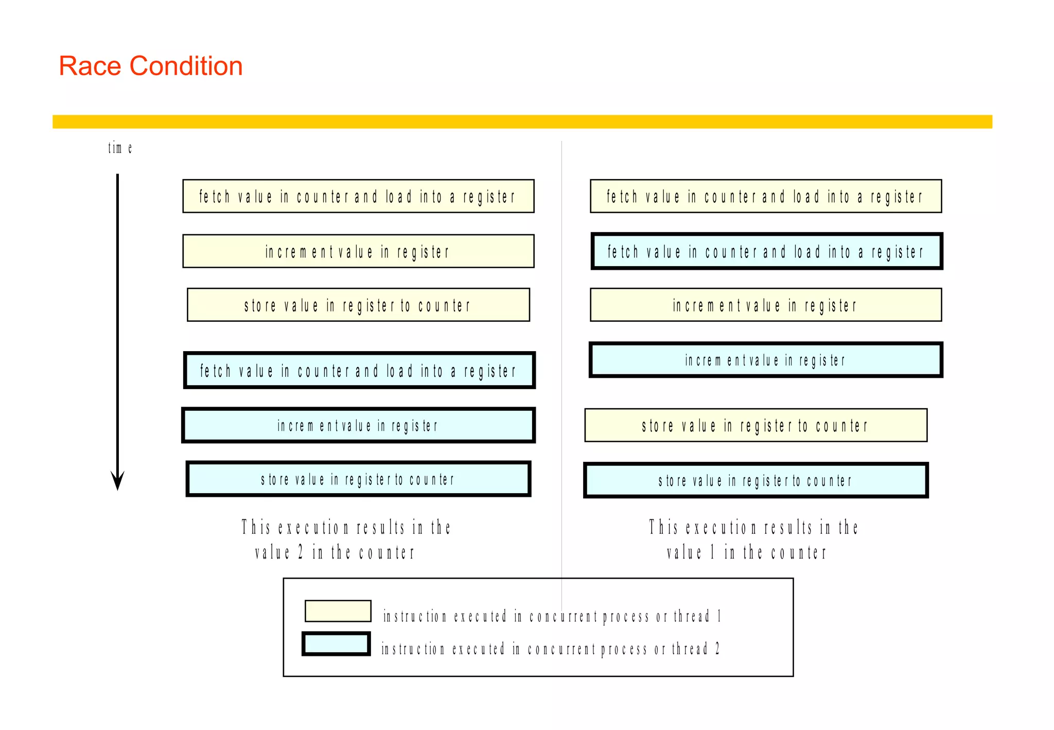 Race Condition
fe tc h v a lu e in c o u n te r a n d lo a d in to a r e g is te r
in c r e m e n t v a lu e in r e g is te r
s to r e v a lu e in r e g is te r to c o u n te r
tim e
fe tc h v a lu e in c o u n te r a n d lo a d in to a r e g is te r
in c r e m e n t v a lu e in r e g is te r
s to r e v a lu e in re g is te r to c o u n te r
in s tr u c tio n e x e c u te d in c o n c u r r e n t p r o c e s s o r th r e a d 1
in s t r u c t io n e x e c u te d in c o n c u r r e n t p r o c e s s o r th r e a d 2
T h i s e x e c u t i o n r e s u l t s i n t h e
v a l u e 2 i n t h e c o u n t e r
fe tc h v a lu e in c o u n te r a n d lo a d in to a r e g is te r
fe tc h v a lu e in c o u n te r a n d lo a d in to a r e g is te r
in c r e m e n t v a lu e in r e g is te r
in c r e m e n t v a lu e in r e g is te r
s to r e v a lu e in r e g is te r to c o u n te r
s to r e v a lu e in r e g is te r to c o u n te r
T h i s e x e c u t i o n r e s u l t s i n t h e
v a l u e 1 i n t h e c o u n t e r
 