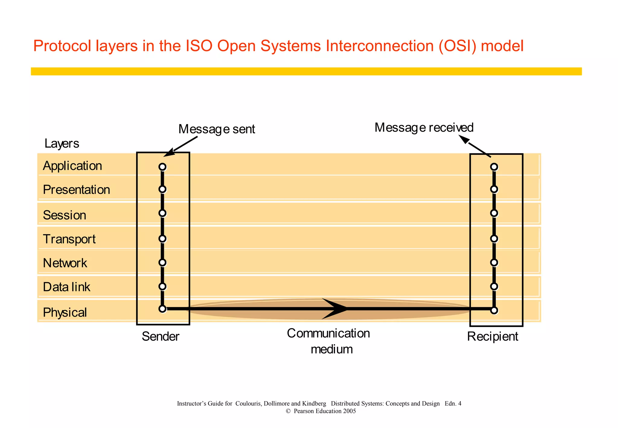Protocol layers in the ISO Open Systems Interconnection (OSI) model
Instructor’s Guide for Coulouris, Dollimore and Kindberg Distributed Systems: Concepts and Design Edn. 4
© Pearson Education 2005
Application
Presentation
Session
Transport
Network
Data link
Physical
Message sent Message received
Sender Recipient
Layers
Communication
medium
 
